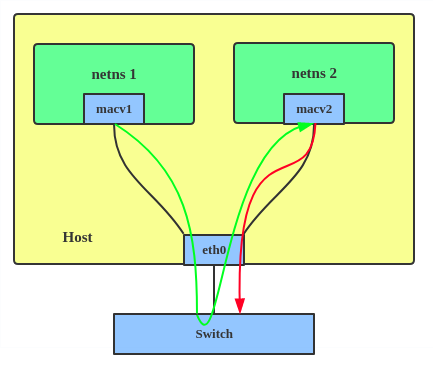 VEPA MACVLAN configuration