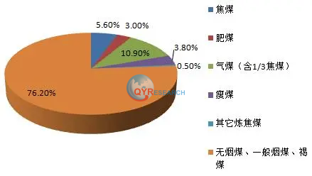 冶金煤，预计到2026年将达到1399亿美元