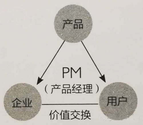 产品经理会什么软件