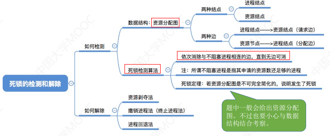 2.4_4 死锁的检测和解除