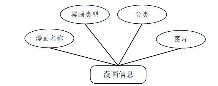 漫画之家”系统设计与实现|SpringBoot+ Mysql+Java+ B/S结构(可运行源码+数据库+设计文档)