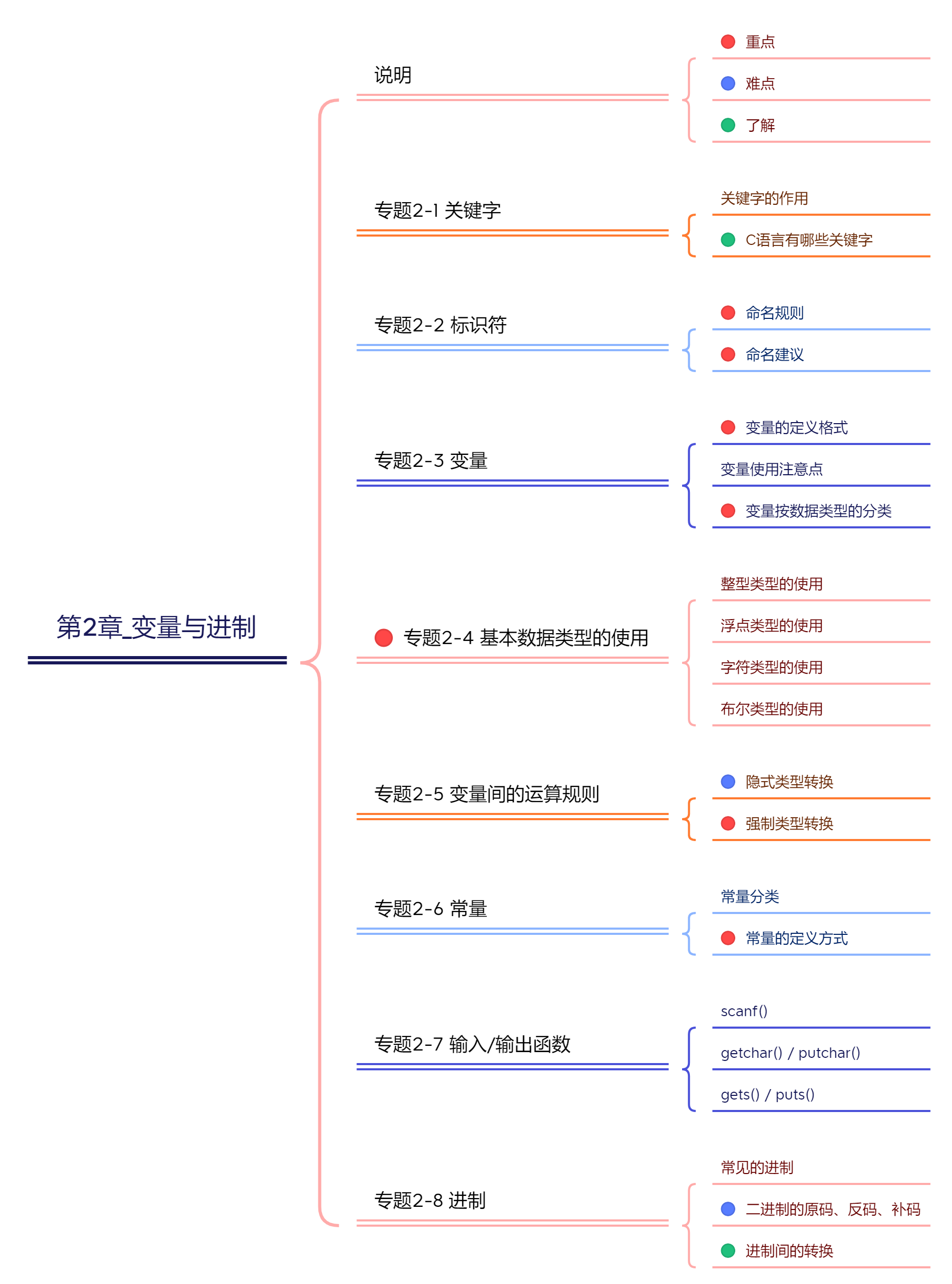 <span style='color:red;'>第</span>02<span style='color:red;'>章</span>_<span style='color:red;'>变量</span><span style='color:red;'>与</span>进制