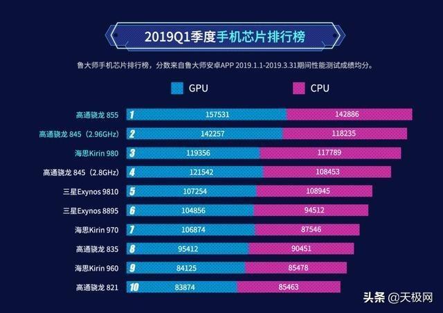 高通cpu排行_安卓手机芯片排行：麒麟990 5G仅排第三，980还输给了765G？