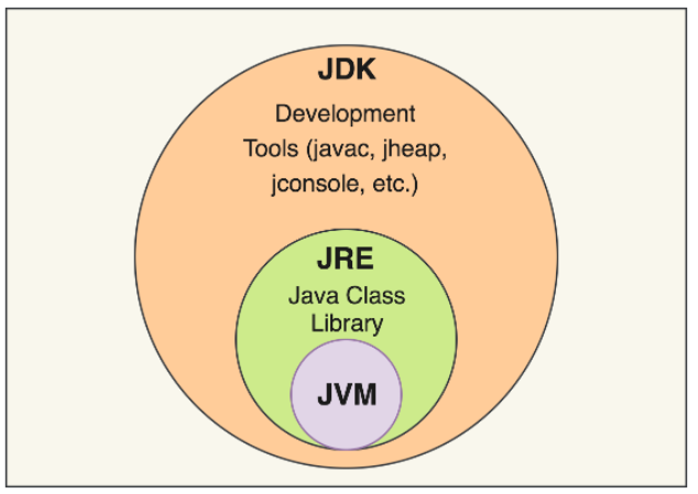 JDK、JRE、JVM之间的区别-CSDN博客