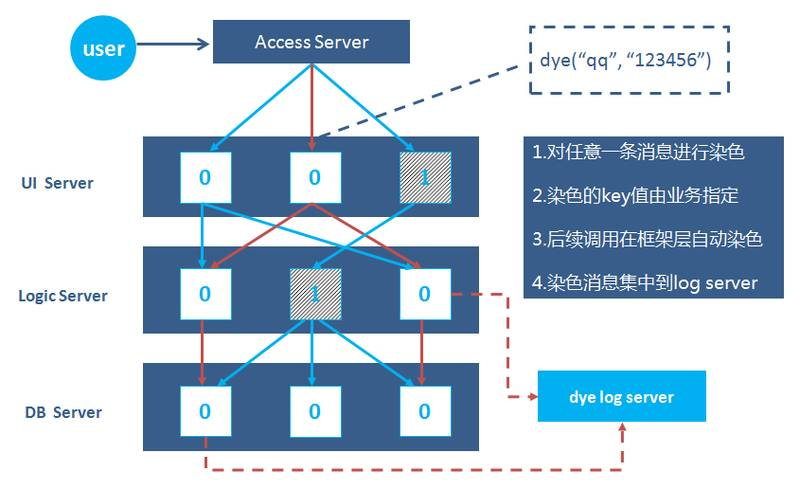 TARS 染色日志｜收集记录特定日志