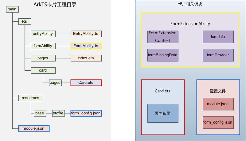 HarmonyOS4.0系统性深入开发05ArkTS卡片运行机制