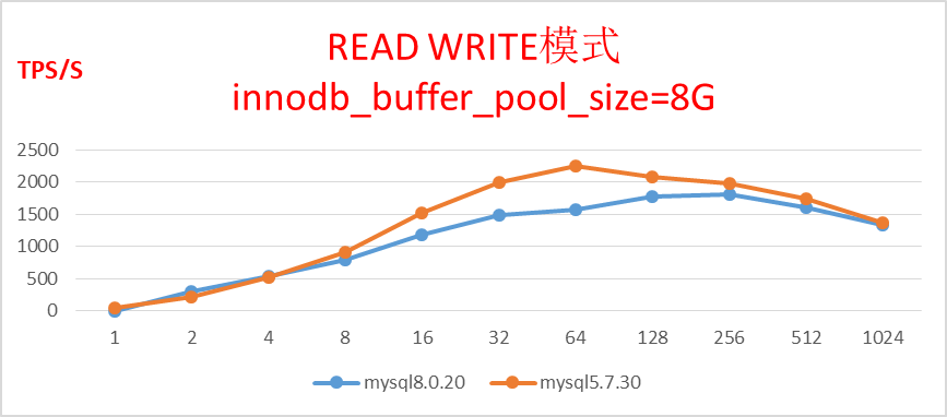 MySQL8.0与MySQL5.7 OLTP 性能测试对比