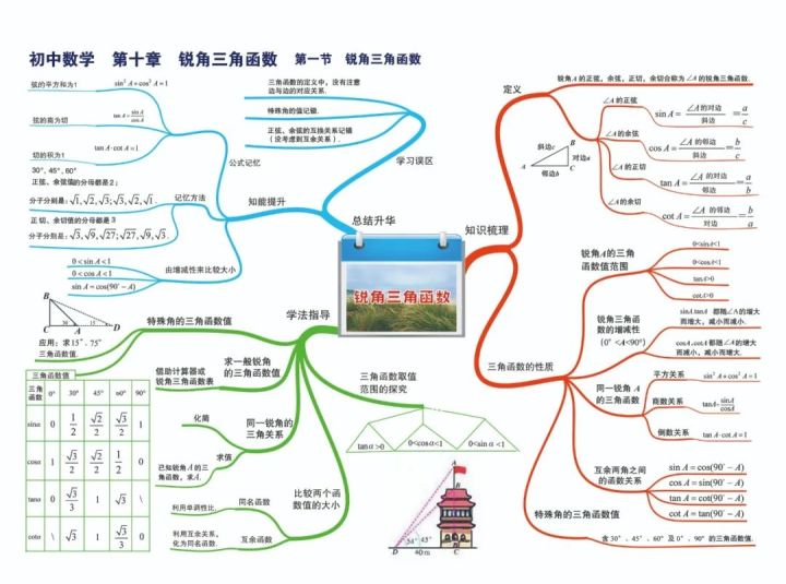 九年級數學解方程50道中考數學七八九年級知識點思維導圖