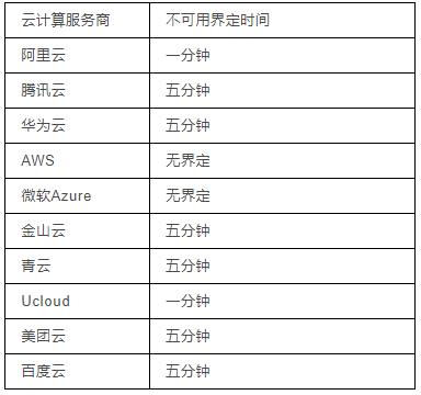 阿里云、腾讯云挂了之后，我分析了这十家云巨头的SLA