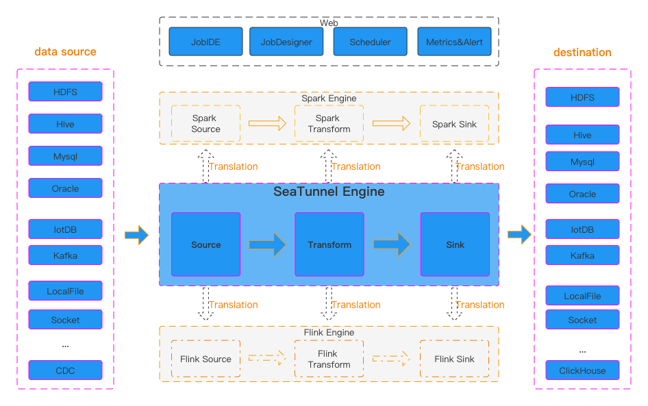 Apache SeaTunnel 介绍