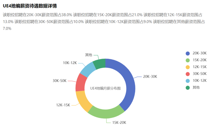 【虚幻引擎】为什么游戏设计中虚幻UE设计师被疯抢了！