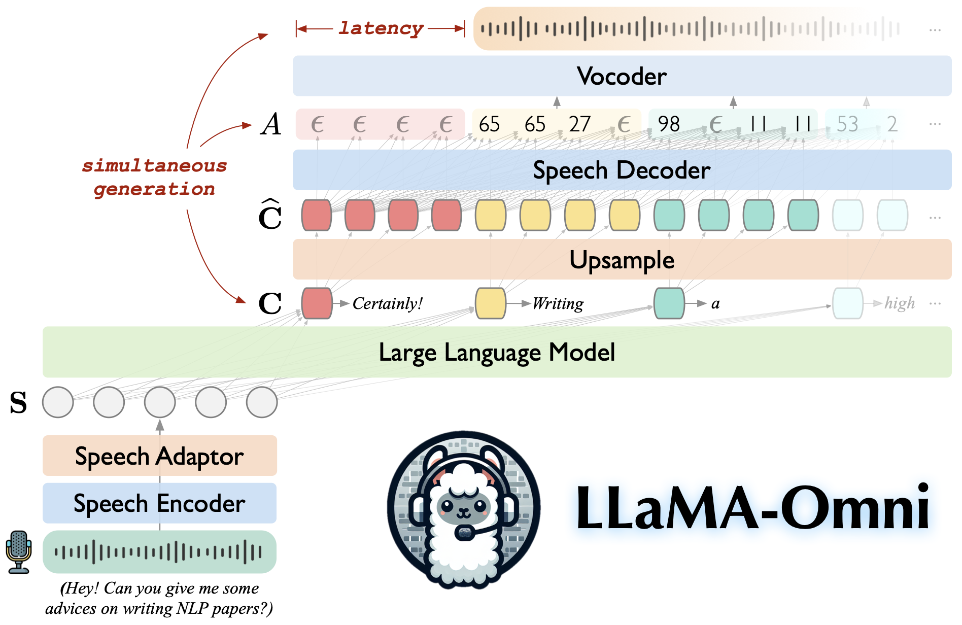 Llama 3.1 Omni：颠覆性的文本与语音双输出模型