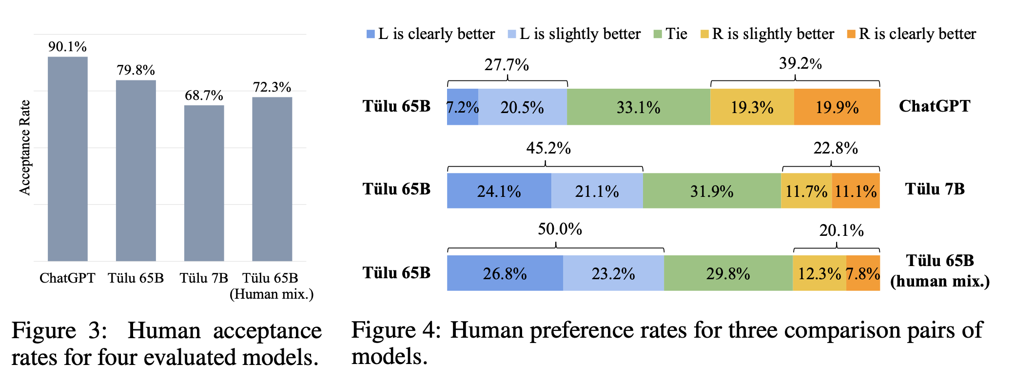 AI2:仅凭开源数据，可达ChatGPT 83%表现