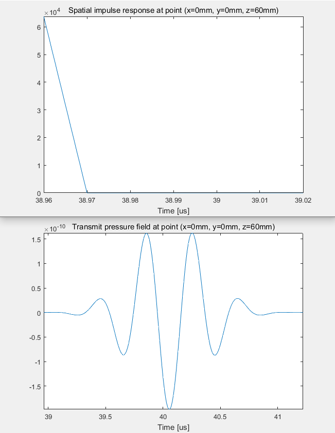 单阵元(0,0,60)mm处的空间脉冲响应和声场强度