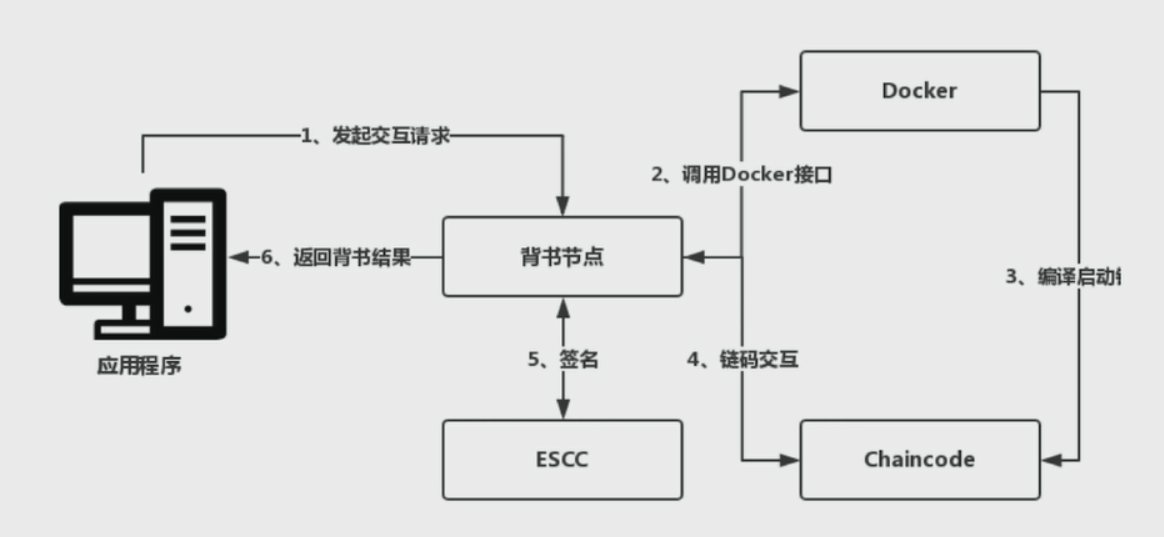 Fabric超级账本架构功能图示