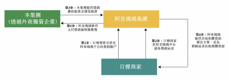 阿里健康再得阿里巴巴资产注入 实现“自营+佣金+营销”多轮驱动