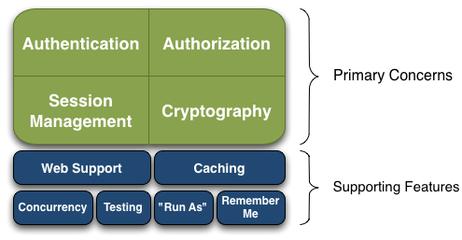 java shiro security_安全框架Shiro和SpringSecurity的比较