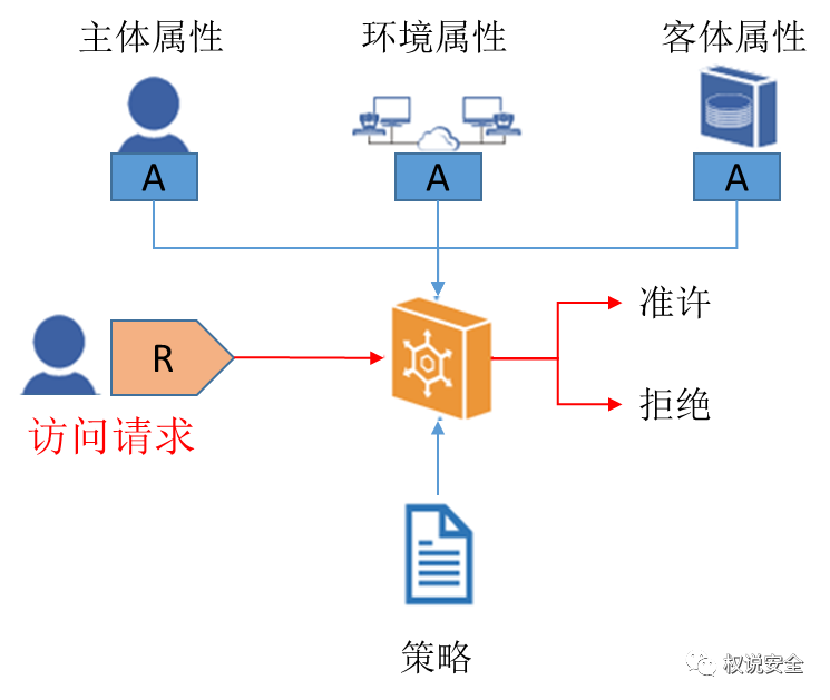 访问控制模型综述