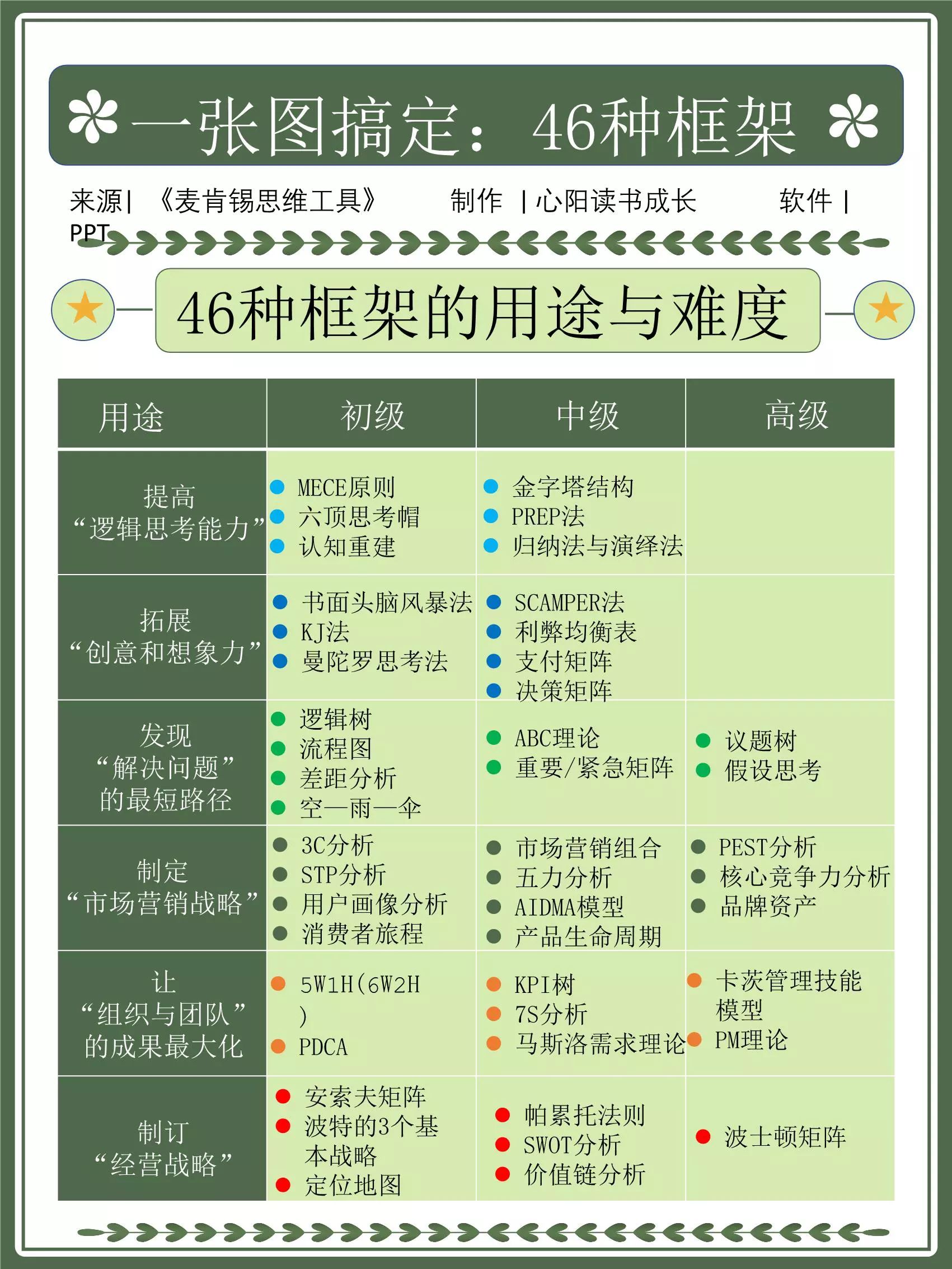 6大领域46个框架麦肯锡精英御用模型，效率提升137页PPT