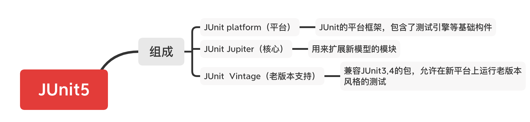 JUnit5的新特性