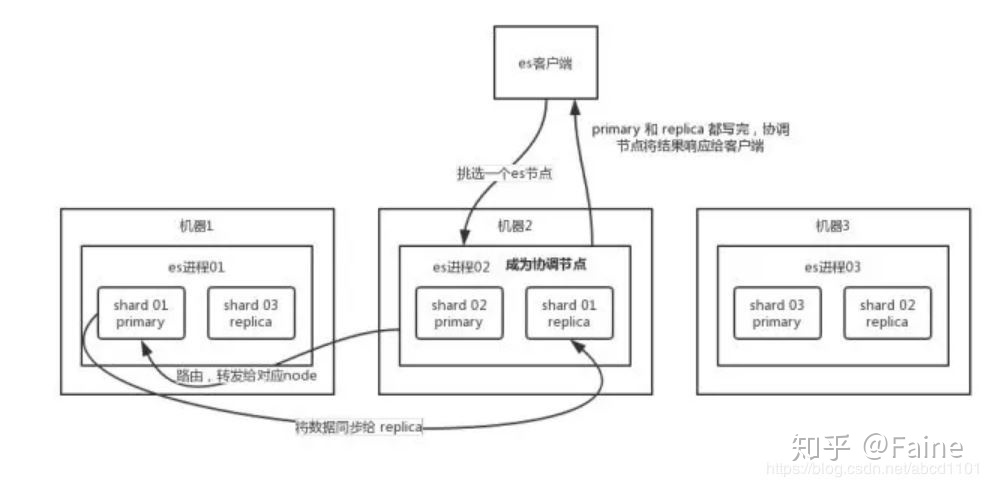 Elasticsearch 分片 Elasticsearch面试题 Weixin 的博客 Csdn博客