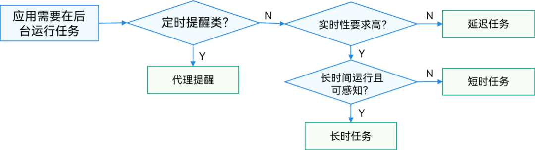 HarmonyOS 后台任务管理开发指南上线！