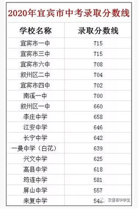 兴文二中高考2021成绩查询,宜宾高中排名2021最新排名,宜宾高中录取分数线排行榜...