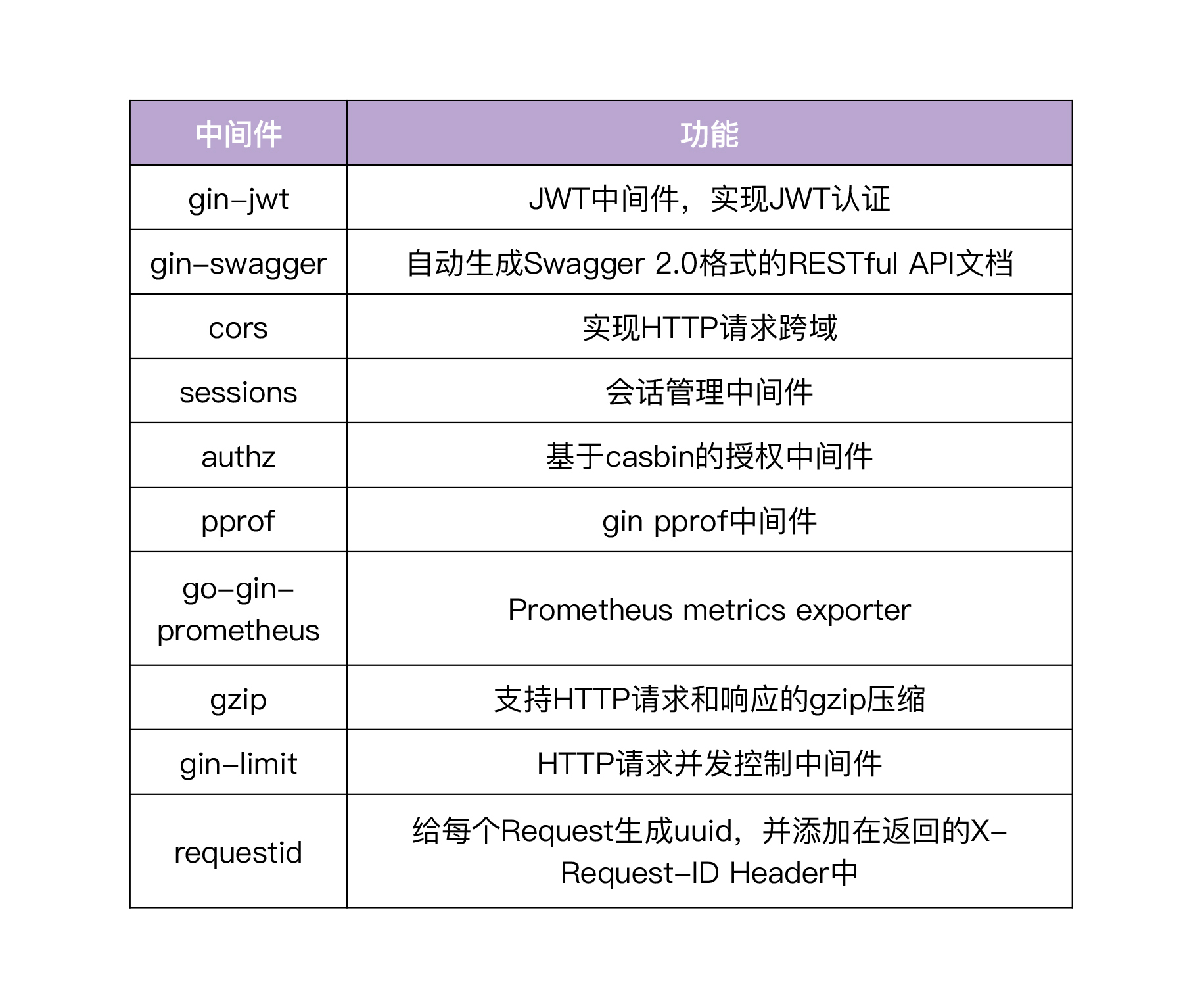 24-Web服务核心功能有哪些，如何实现？