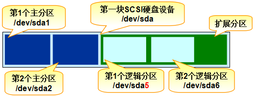 Linux 磁盘管理-磁盘接口类型和分区看这一篇就够了