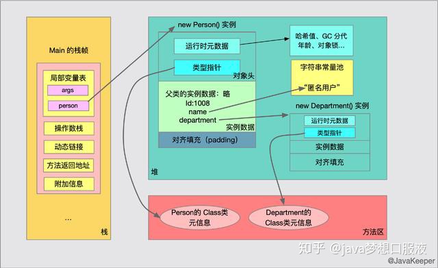 java创建对象new后面为啥可以传入参数_你有认真了解过自己的“Java对象”吗？渣男...