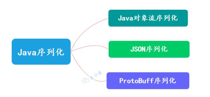 Java常见序列化方式