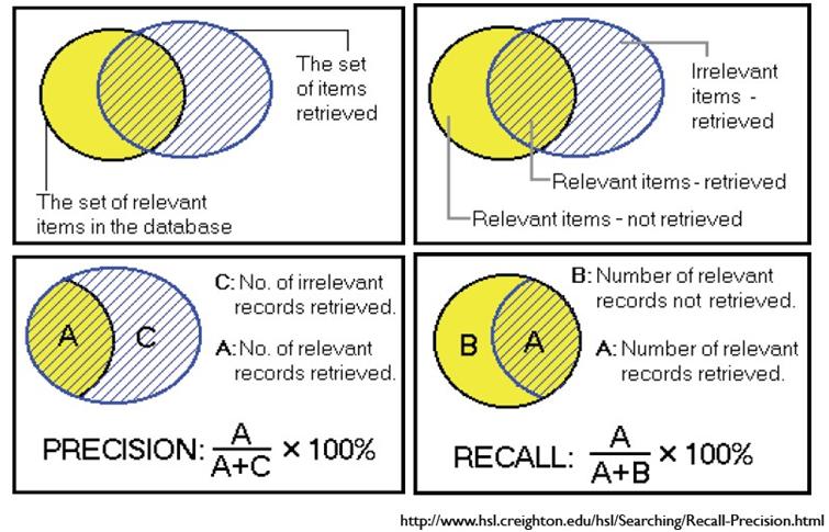  sklearn metrics accuracy score precision score recall score micro macro 