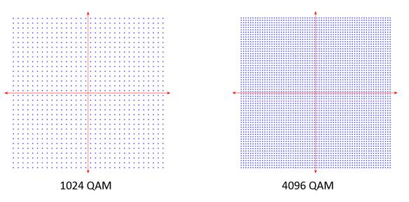 图2 1024-QAM与4096-QAM星座对比图