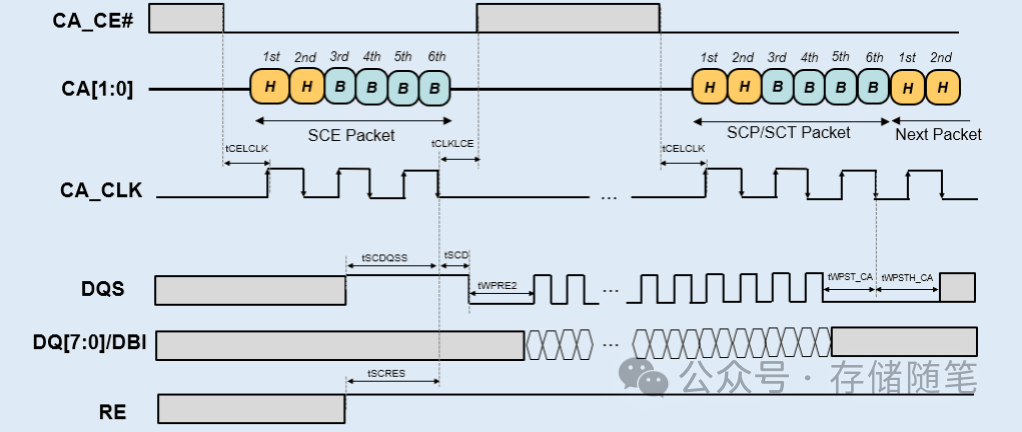 NAND Separate Command Address (SCA) 接口数据传输解读