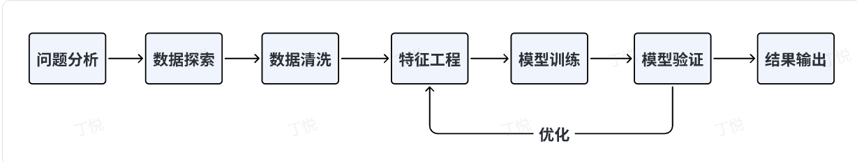 机器学习问题解决流程.png