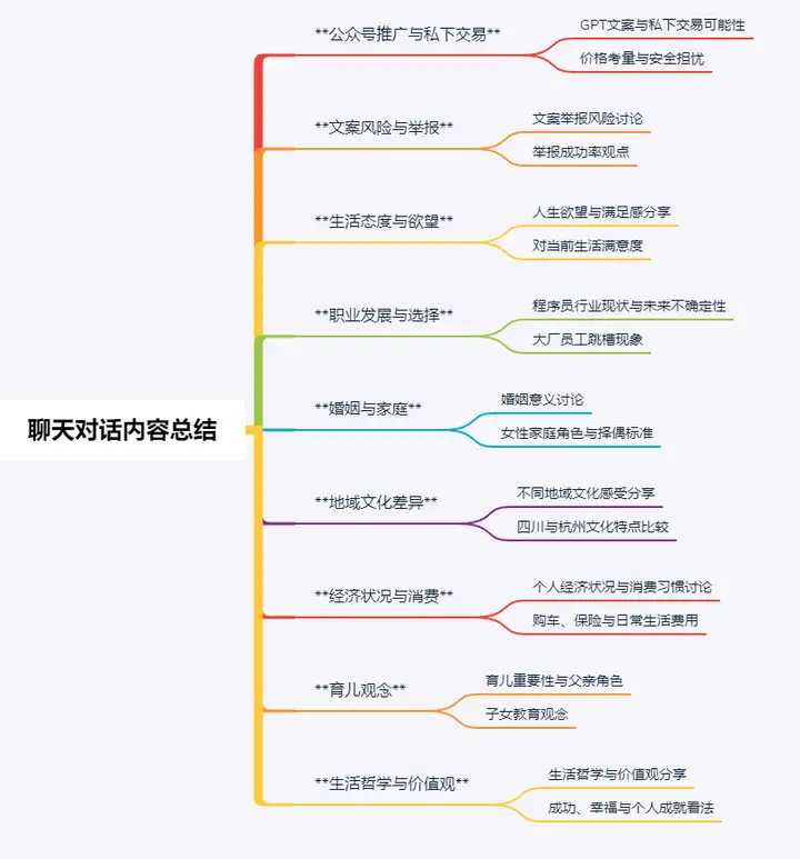 用大模型将QQ或微信聊天记录转化为思维导图