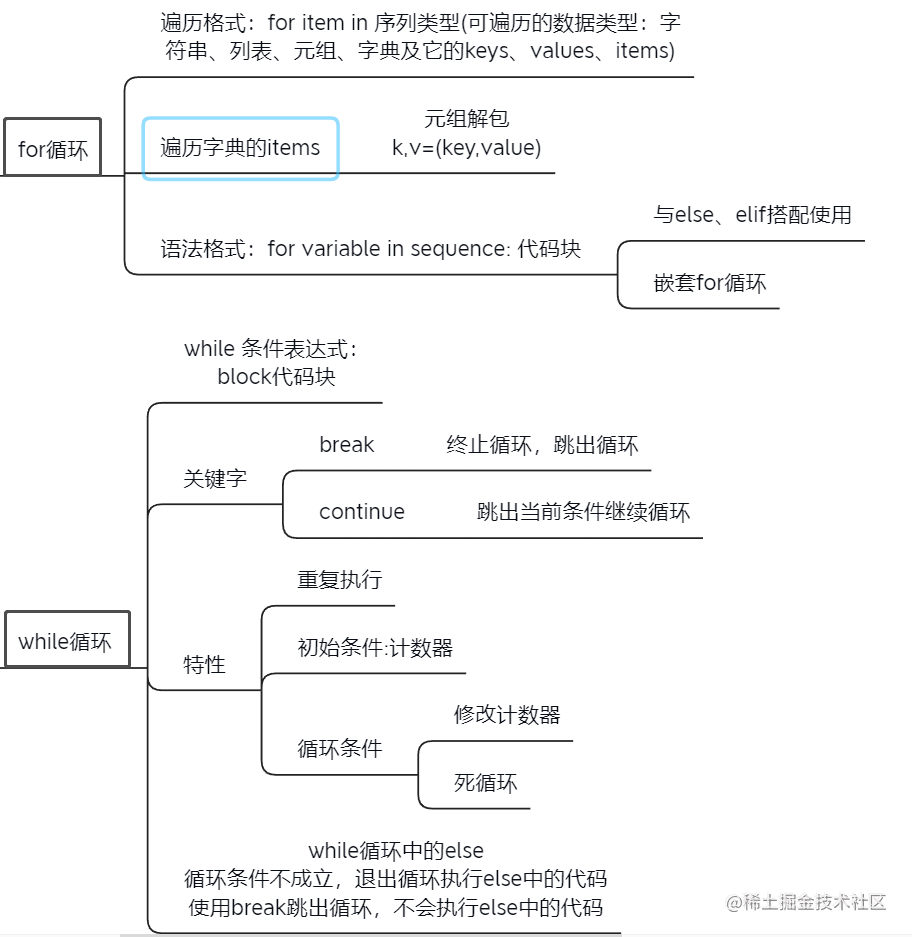 Python接口自动化测试框架（基础篇）-- 流程控制之循环语句forwhile