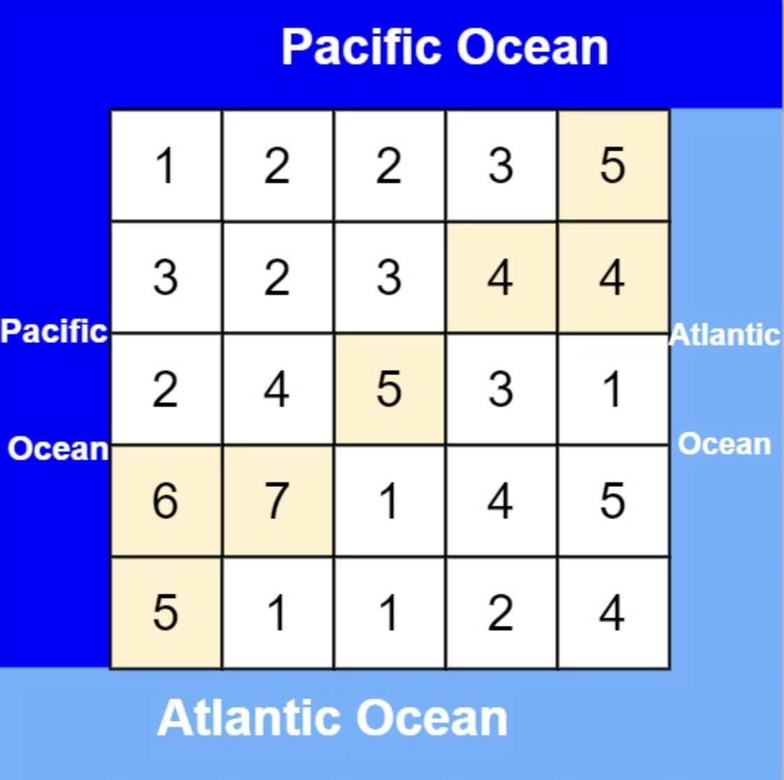 图论基础|417. 太平洋大西洋水流问题、827.最大人工岛、127. 单词接龙