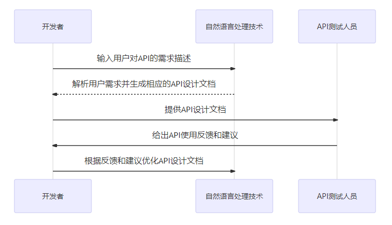 NLP 在 API 设计中的应用