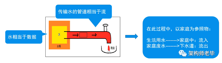 java iwap框架_JAVA知i识点I/O流框架简要笔记（建议收藏）