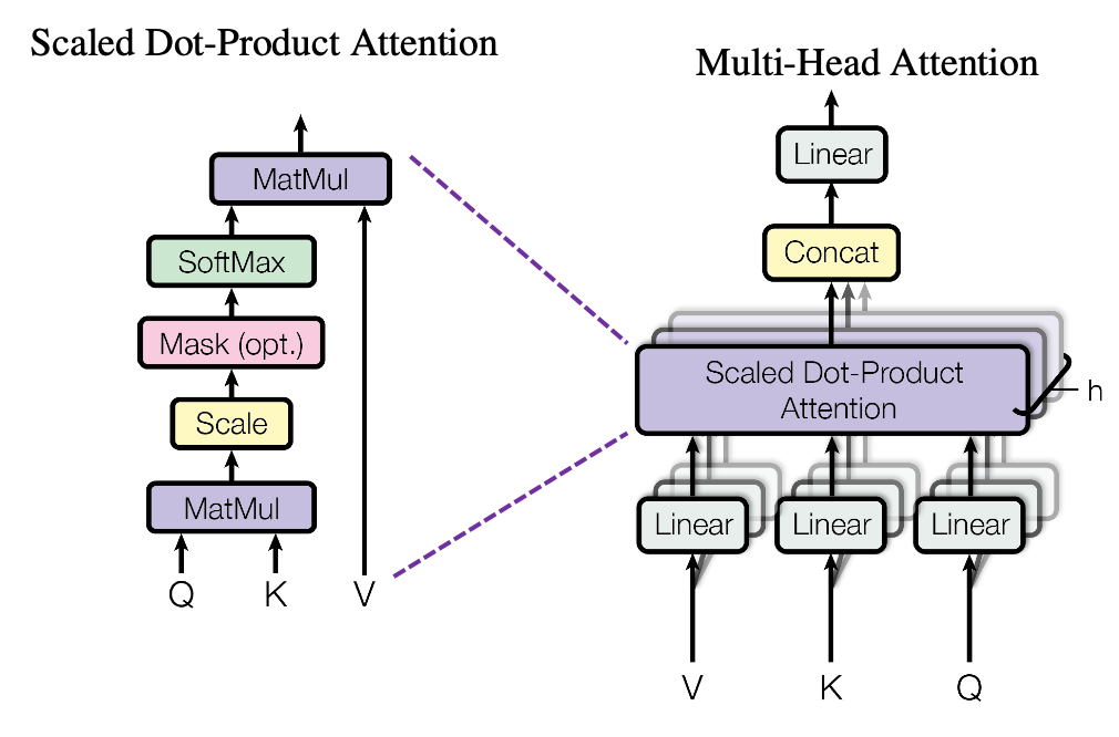 Scaled Dot-Product Attention