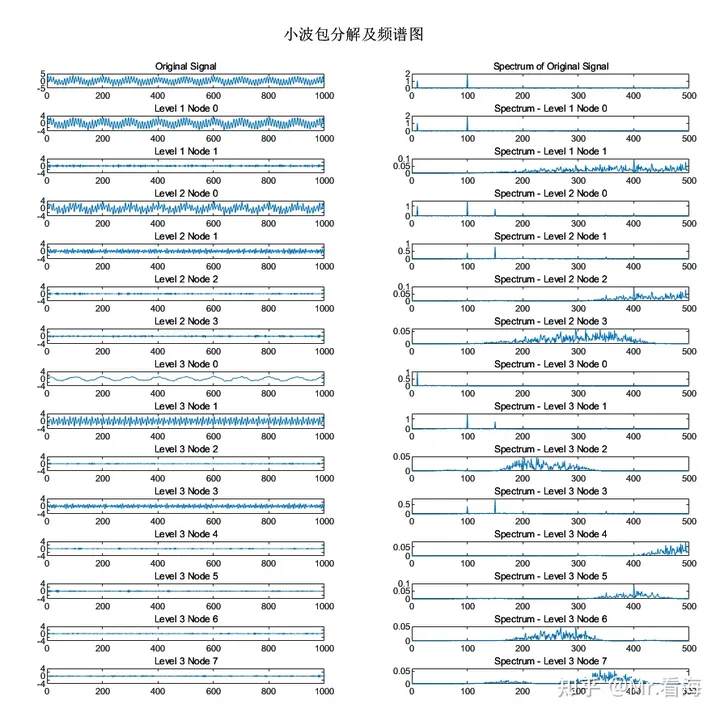 类EMD的“信号分解方法”及MATLAB实现（第九篇）——小波包变换（WPT）/小波包分解（WPD）