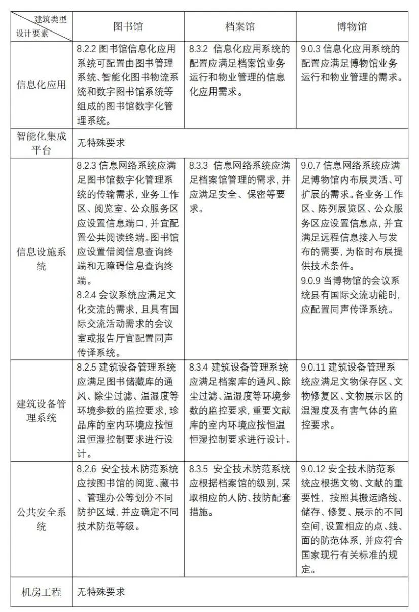 图书馆、档案馆、博物馆之智能建筑设计要求比较