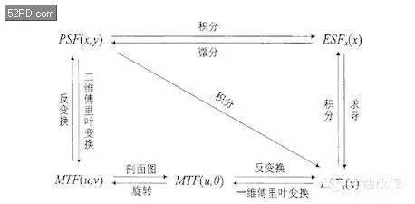 解析力評測（1） MTF和SFR