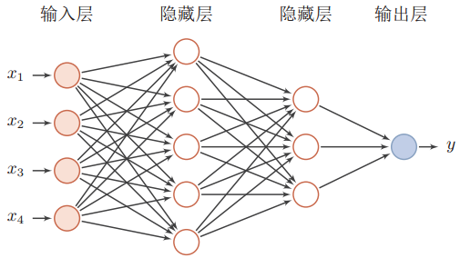 深度神经网络