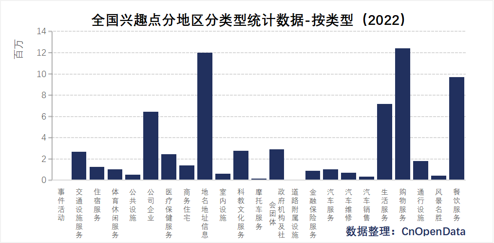全国兴趣点分地区分类型统计数据