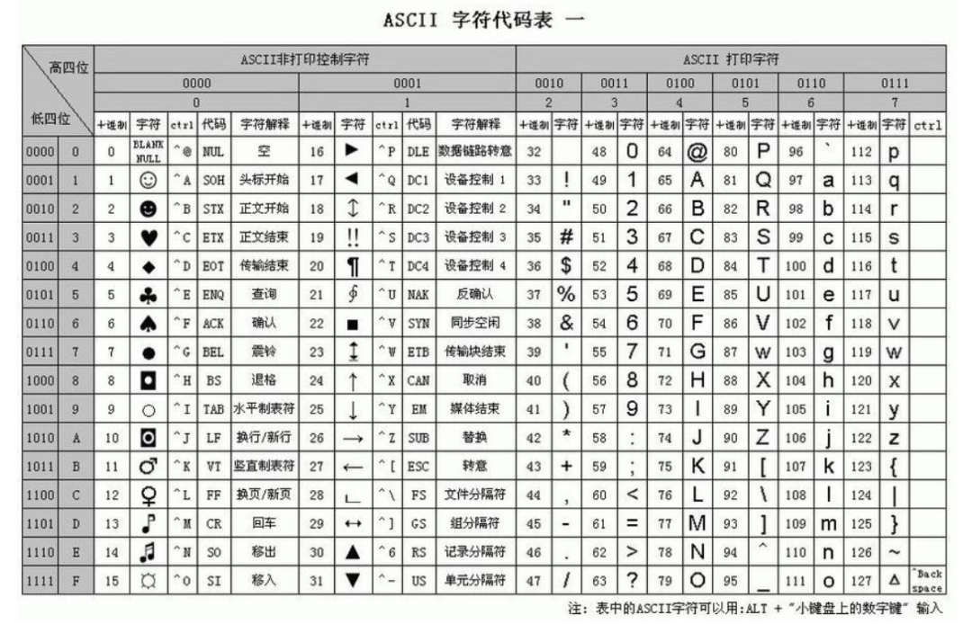 ascii码最初公布的字符长度是7位编码用大白话聊聊计算机的字符编码