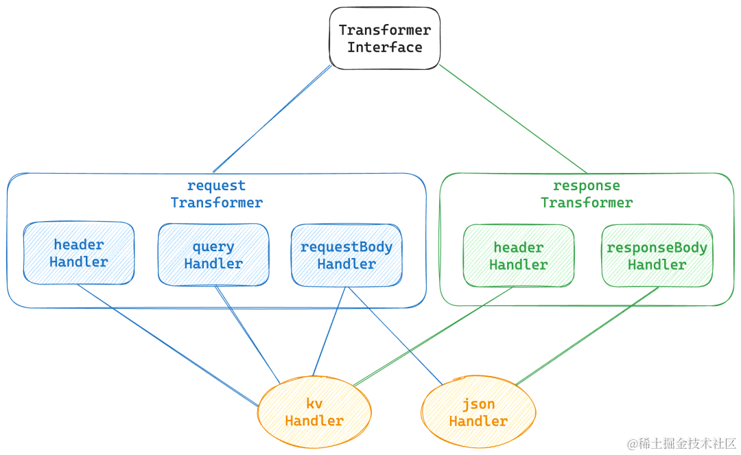 通过 Higress Wasm 插件 3 倍性能实现 Spring-cloud-gateway 功能