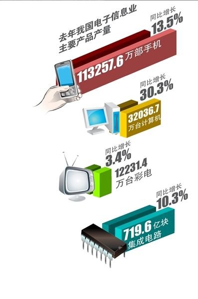 计算机销量,工信部：去年中国计算机出货量占全球90.6%