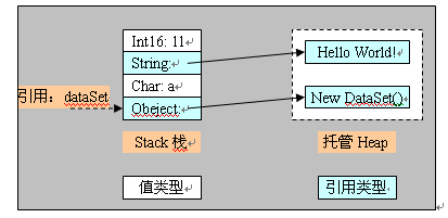 【转】C#技术漫谈之垃圾回收机制(GC)